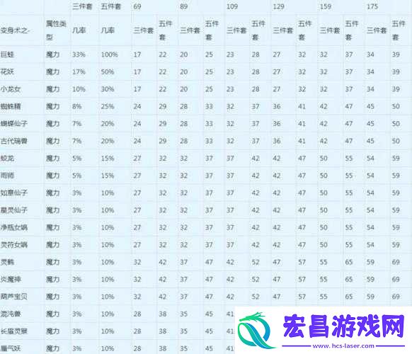 梦幻西游法宠伤害培养要点