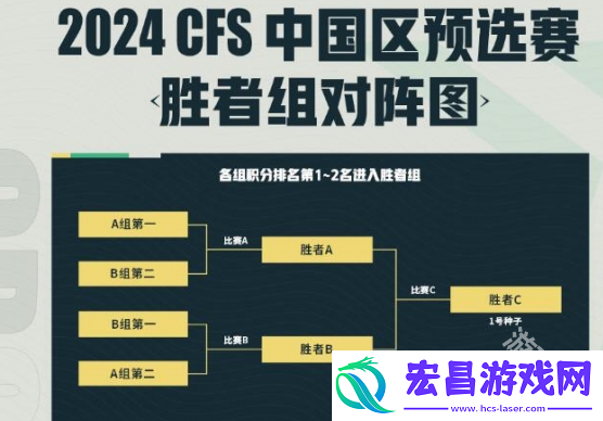 CF世界总决赛区预选赛2024赛制介绍