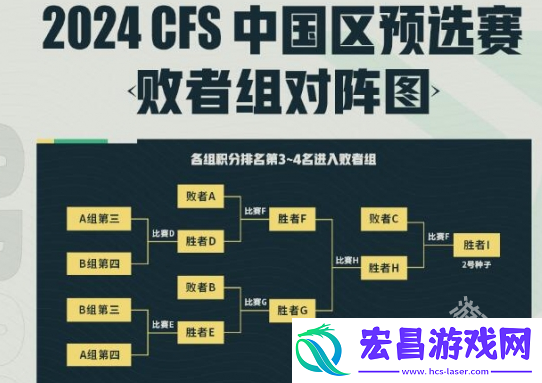 CF世界总决赛区预选赛2024赛制介绍