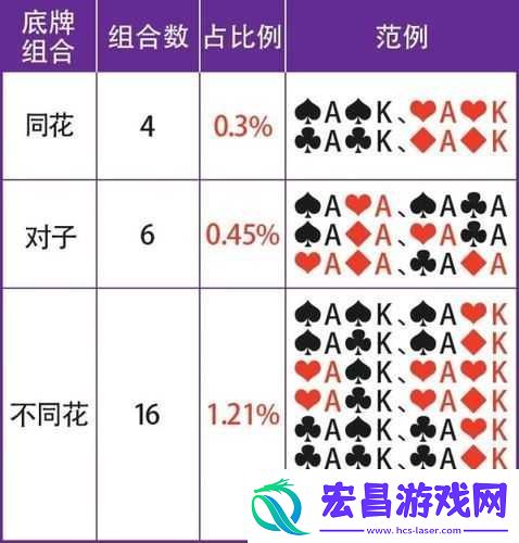 天天德州底牌组合分析