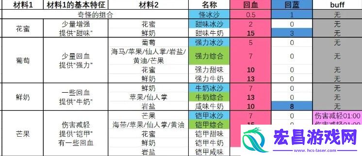 塞尔达传说智慧的再现强力甜味冰沙怎么制作