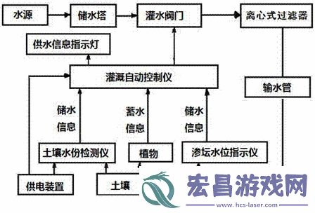 JI液灌溉系统做任务