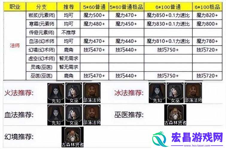 地下城堡2职业搭配攻略