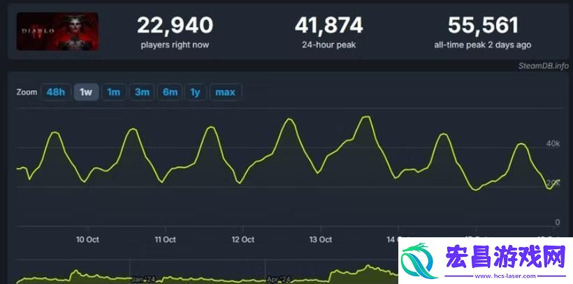 暗黑破坏神4于Steam在线人数突破5.5万再创辉煌新高度