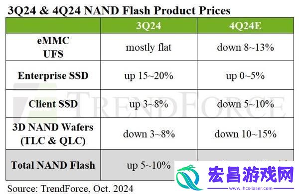 SSD价格跳水在即！需求疲软四季度预计降价10%