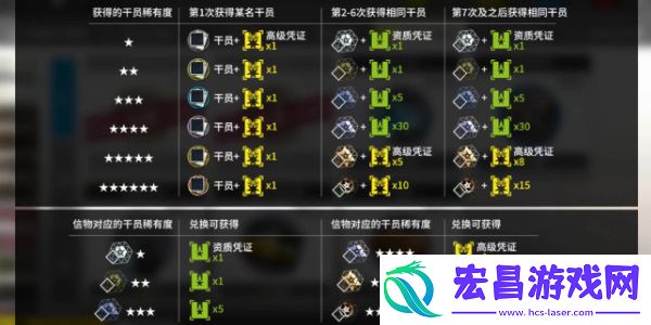 明日方舟怎么攒黄票最快