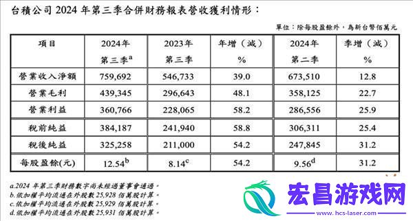 台积电三季度营收净利双飙升