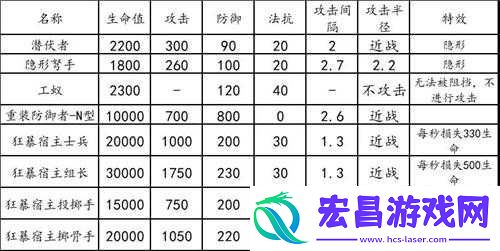 明日方舟龙门新街8低配打法攻略