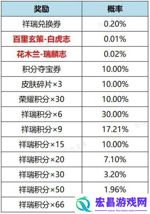 王者荣耀瑞麟志下架时间表宣布调整通知