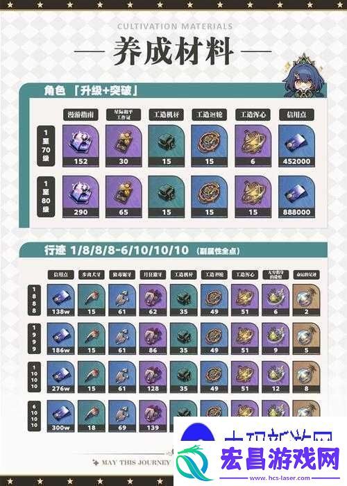 崩坏星穹铁道云璃突破养成材料全面汇总