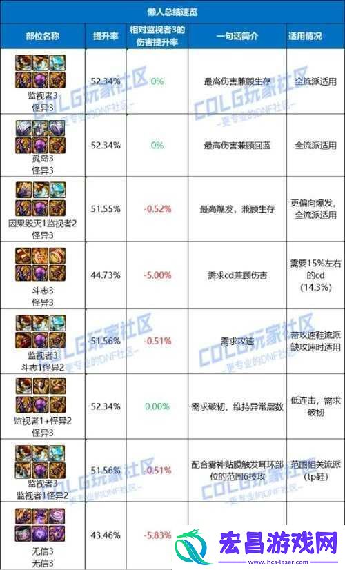 DNF武器贴膜属性选择指南