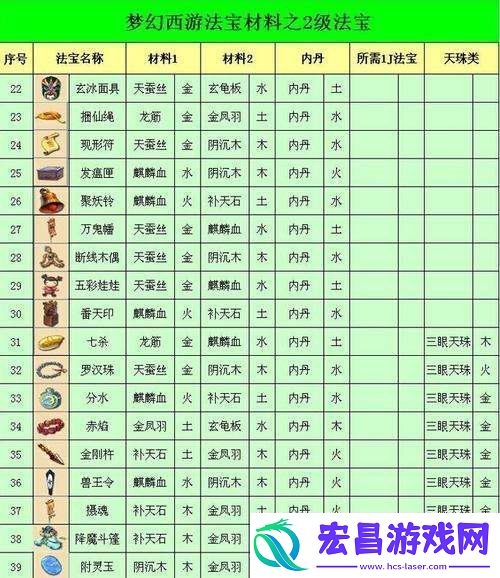 梦幻西游法宝合成需要哪些材料梦幻西游法宝合成材料大全介绍