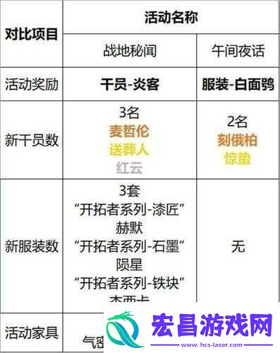 明日方舟午间逸话活动攻略