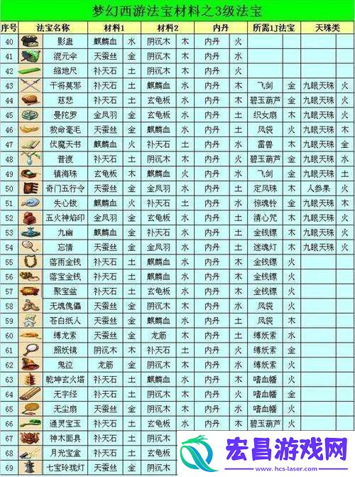 梦幻西游法宝合成需要哪些材料梦幻西游法宝合成材料大全介绍