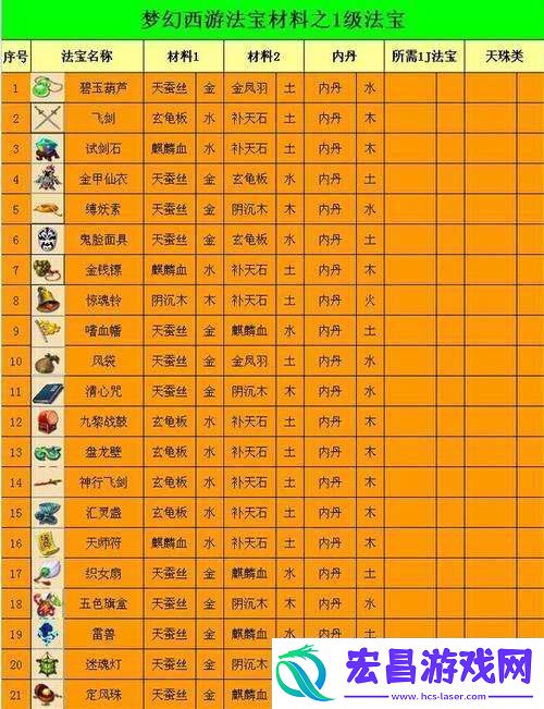 梦幻西游法宝合成需要哪些材料梦幻西游法宝合成材料大全介绍
