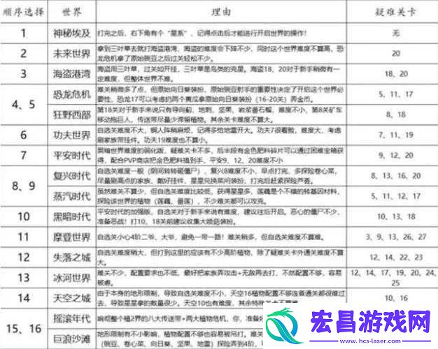 植物大战僵尸2世界解锁攻略