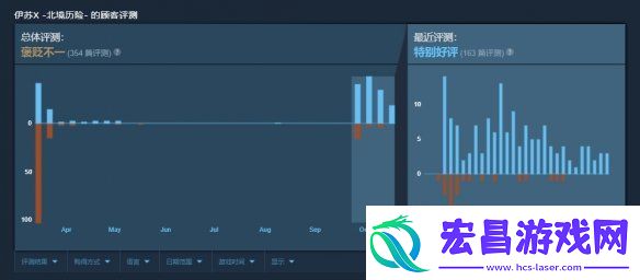 口碑反转！伊苏10Steam近期评测为“特别好评”！