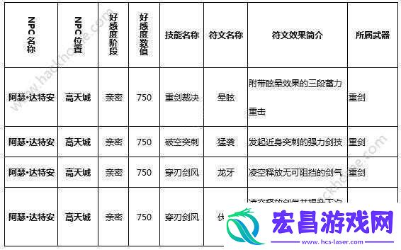 猎魂觉醒技能符文提升攻略
