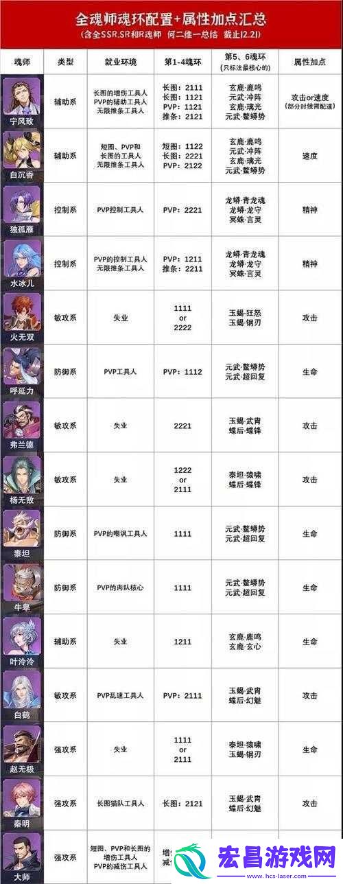 斗罗大陆魂师对决小白魂环搭配攻略