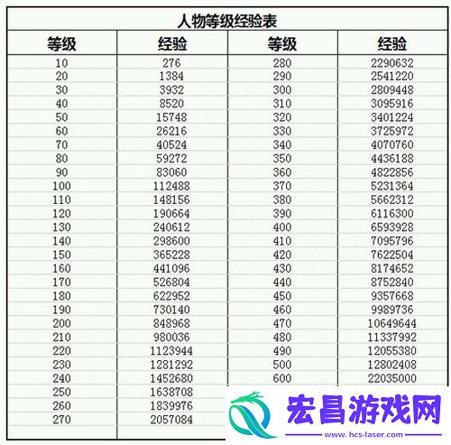 放置江湖等级经验表各等级升级所需经验一览