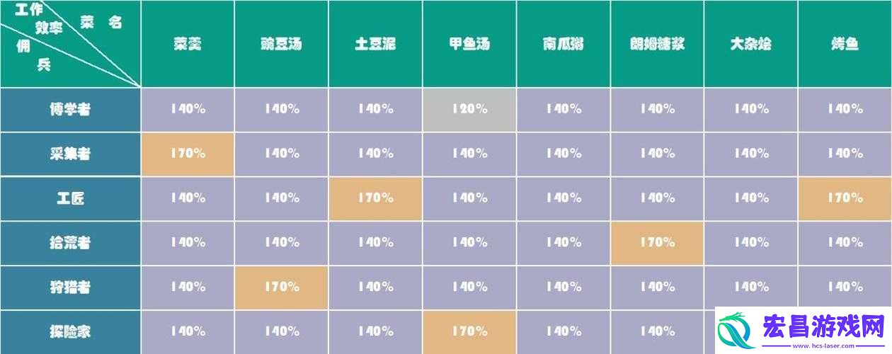 冰原守卫者中佣兵喜爱食物大揭秘