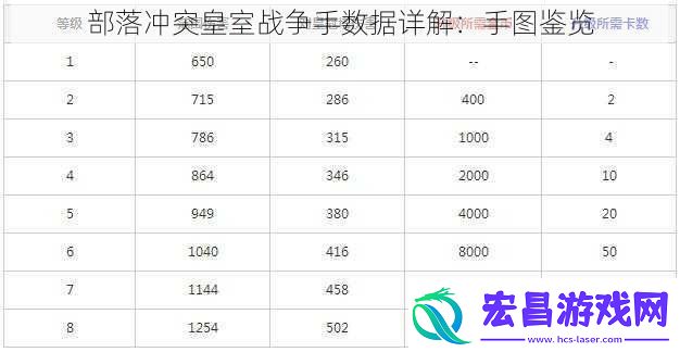部落冲突皇室战争手数据详解