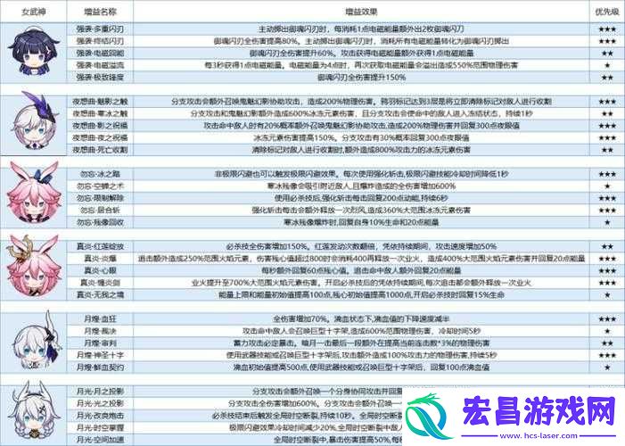 崩坏3无尽噩梦炎攻略详解