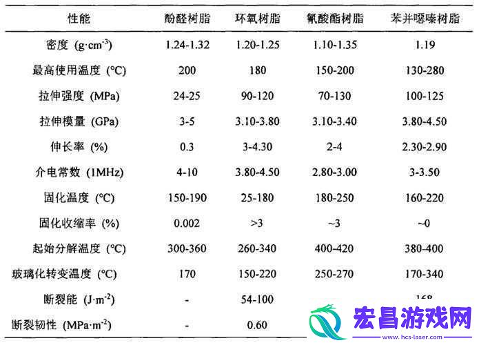 树脂A1A2A3的区别