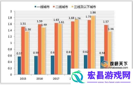 二线三线城市与精品人的消费水平差距分析