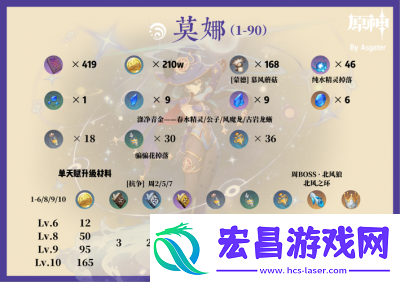 原神莫娜适合佩戴哪些圣遗物2024年最佳搭配推荐