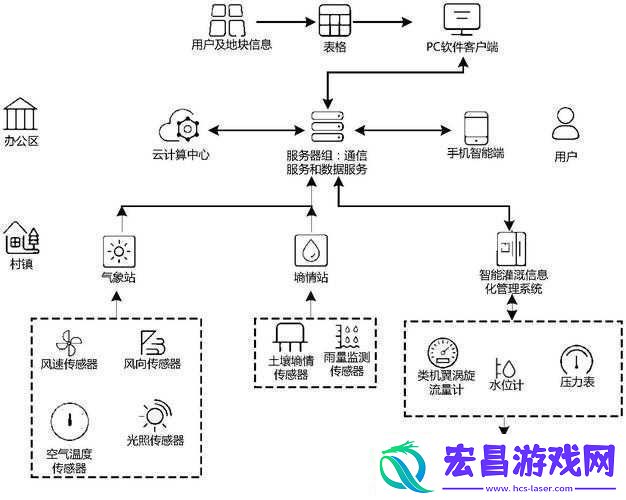 农田自动灌溉系统