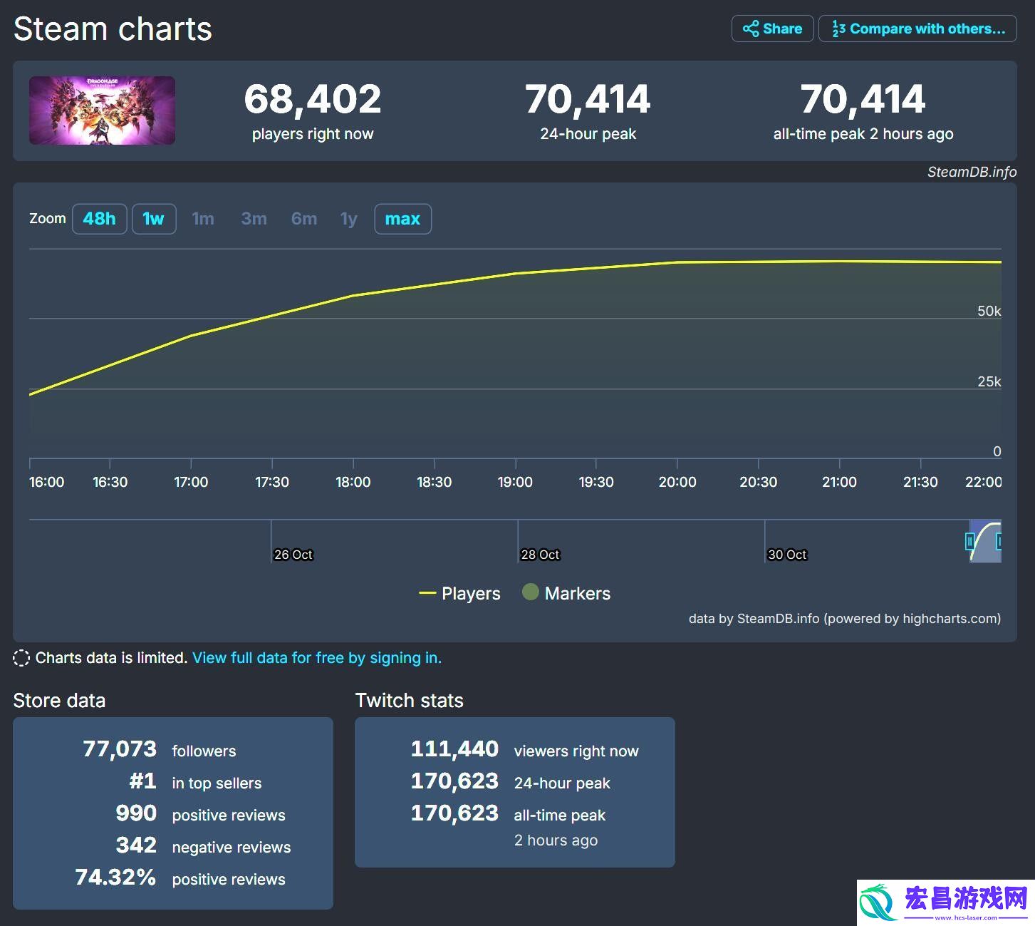 龙腾世纪新作发售日Steam同时在线玩家超7万