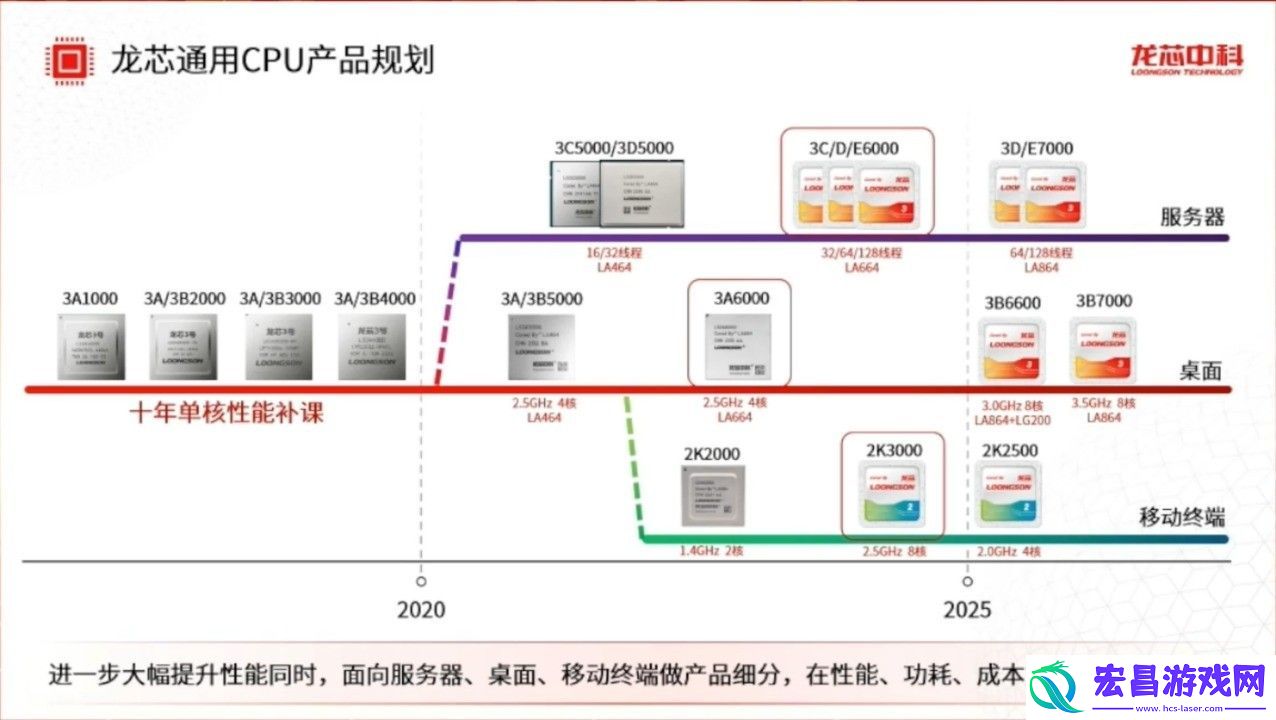 龙芯自研CPU/显卡追上酷睿13代