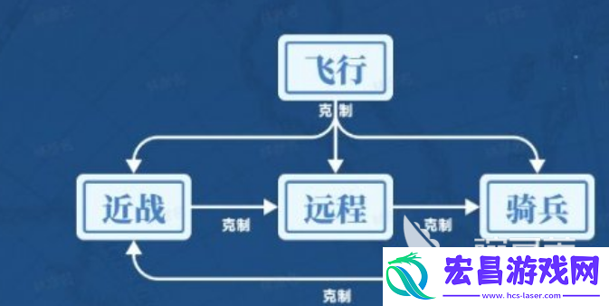 世界启元兵种克制关系有哪些