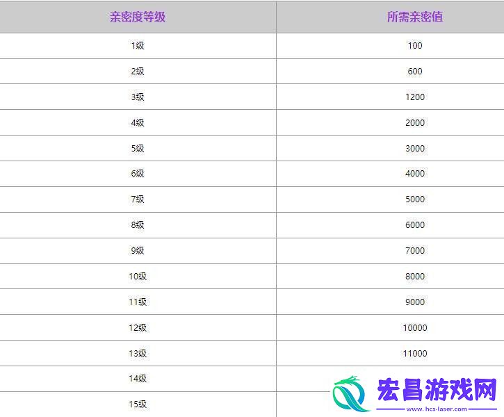 王者荣耀亲密度等级最高多少级