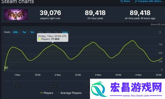龙腾世纪4通关率仅0.2%！沉迷支线还是玩不下去