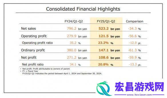 任天堂新财报公布