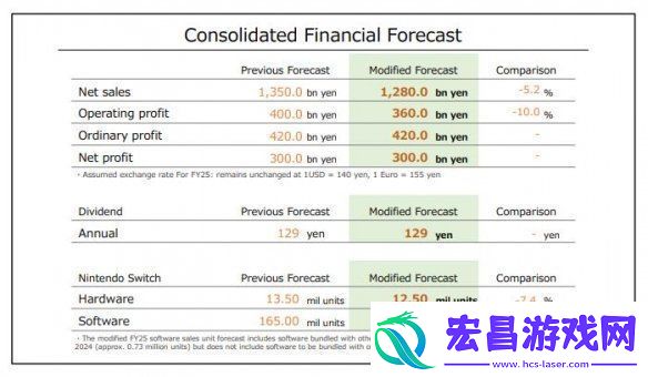 任天堂新财报公布