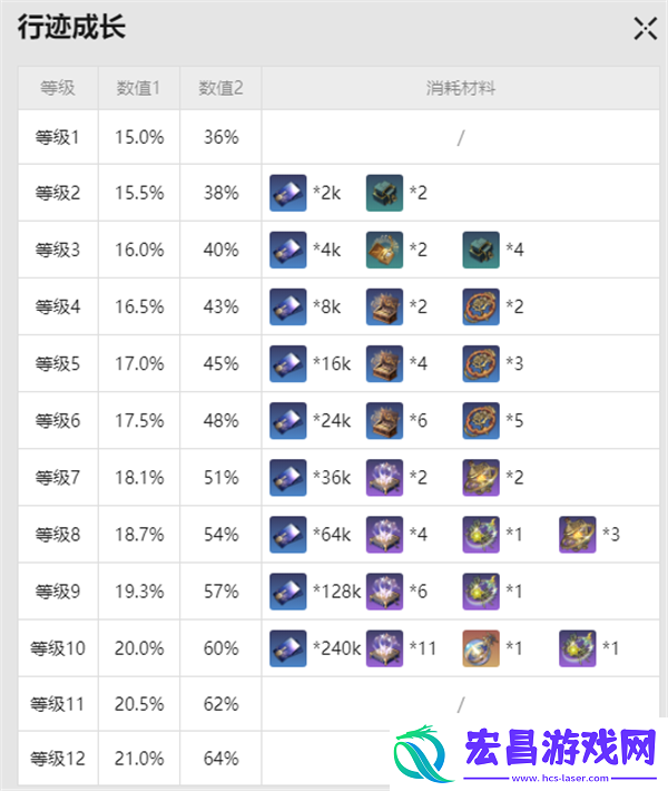 崩坏星穹铁道寒鸦突破材料是什么