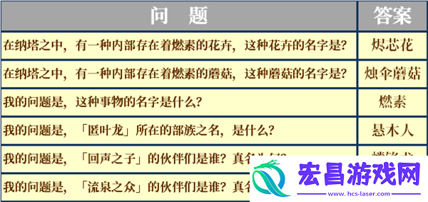 原神纳塔地区委托成就有哪些纳塔每日委托成就汇总