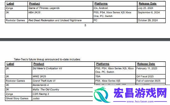 T2最新财报显示GTA5销量破2.05亿份