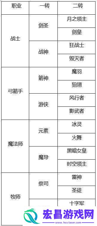 龙之谷手游战士一转各职业强度分析及最强职业详解