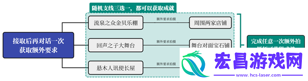 原神纳塔地区委托成就有哪些纳塔每日委托成就汇总