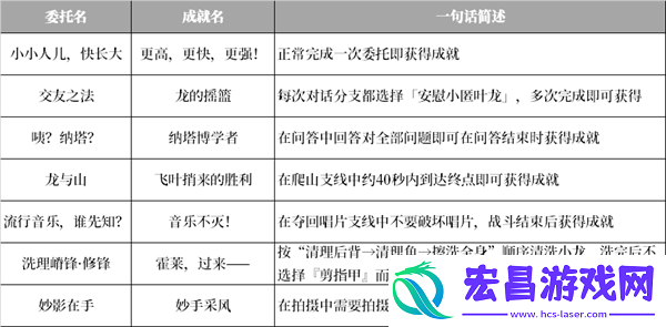 原神纳塔地区委托成就有哪些纳塔每日委托成就汇总