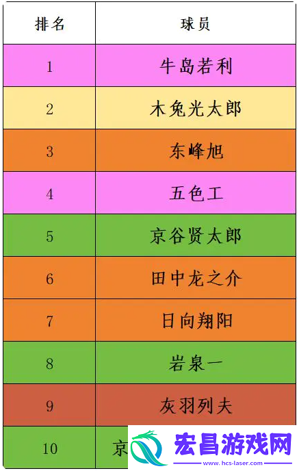 排球少年新的征程主C强度排名一览