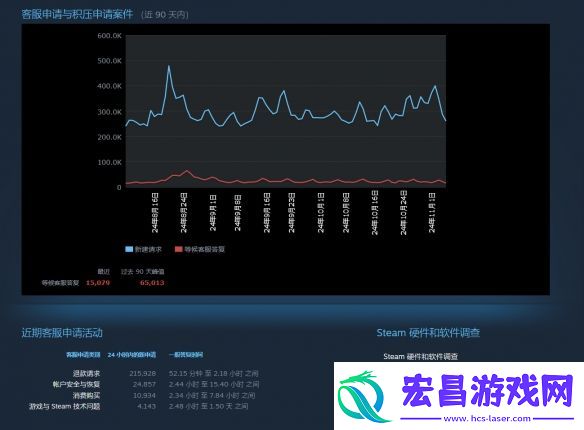 Steam客服统计数据公布