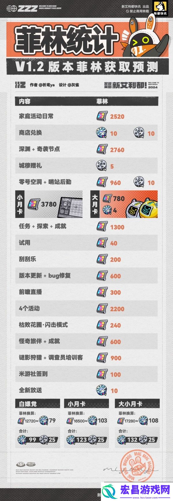 绝区零1.2版本总共能获得多菲林