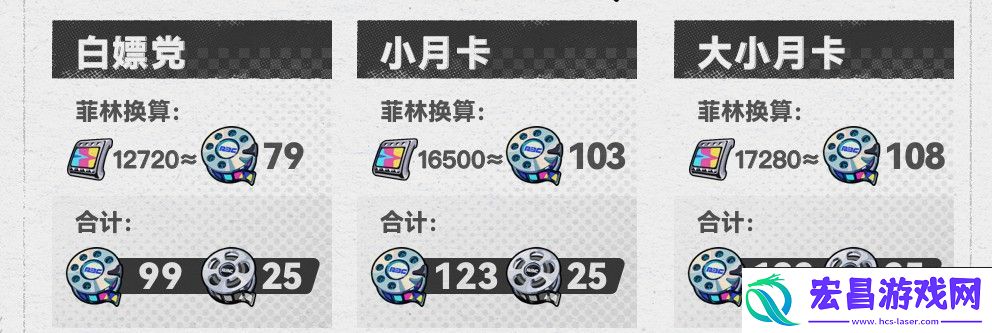 绝区零1.2版本总共能获得多菲林