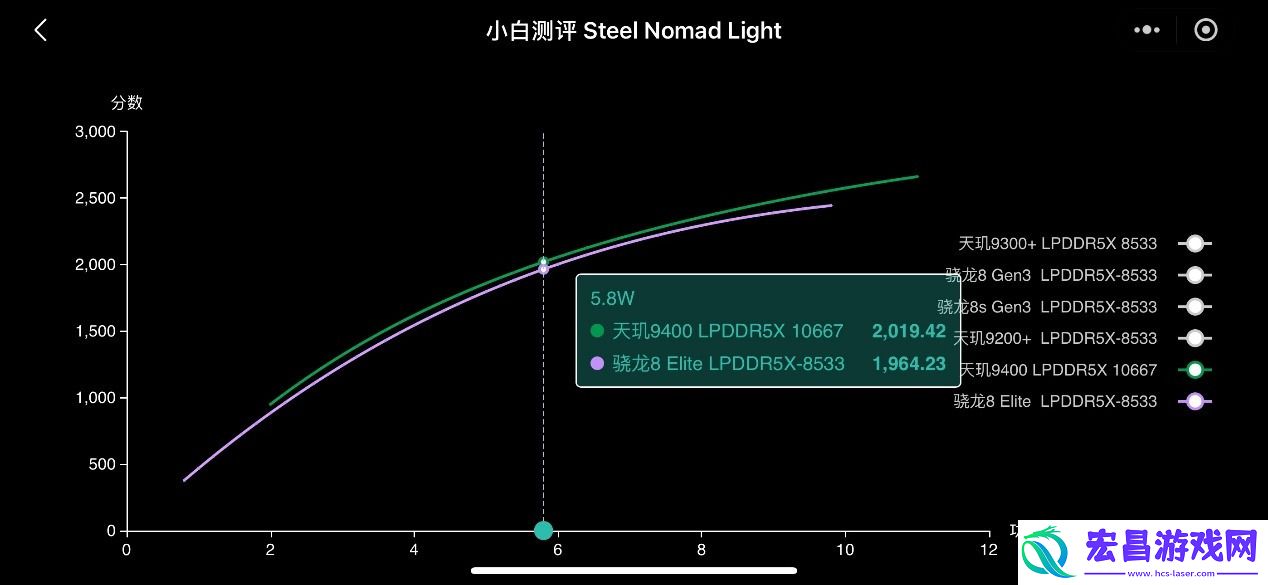 天玑9400的GPU有多强性能、能效双飞升