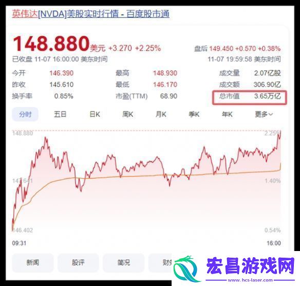 英伟达市值突破3.6万亿美元